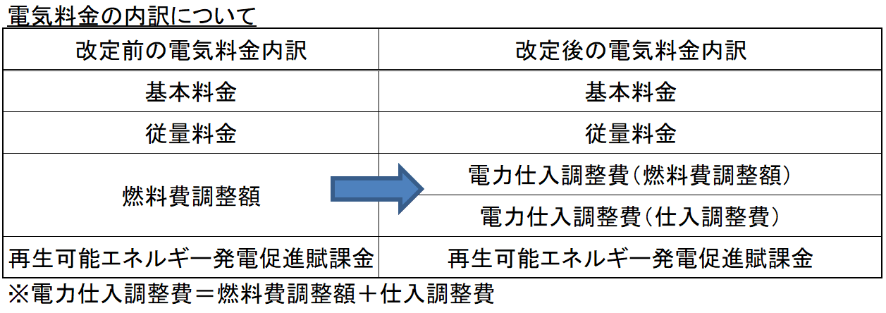 電気料金内訳