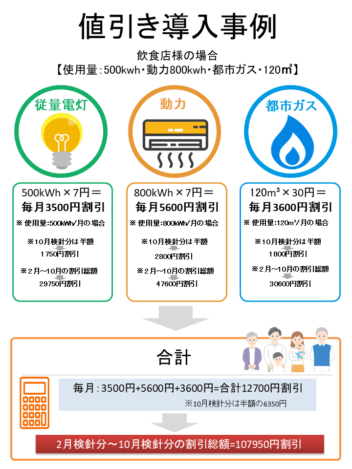国の「電気・ガス価格激変緩和対策事業」の値引き導入事例