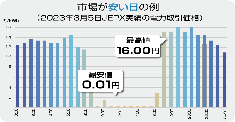 市場が安い日の例