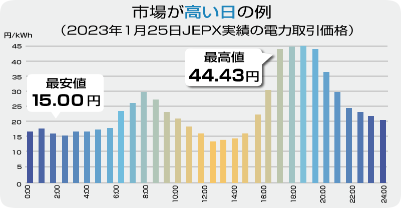 市場が高い時の例