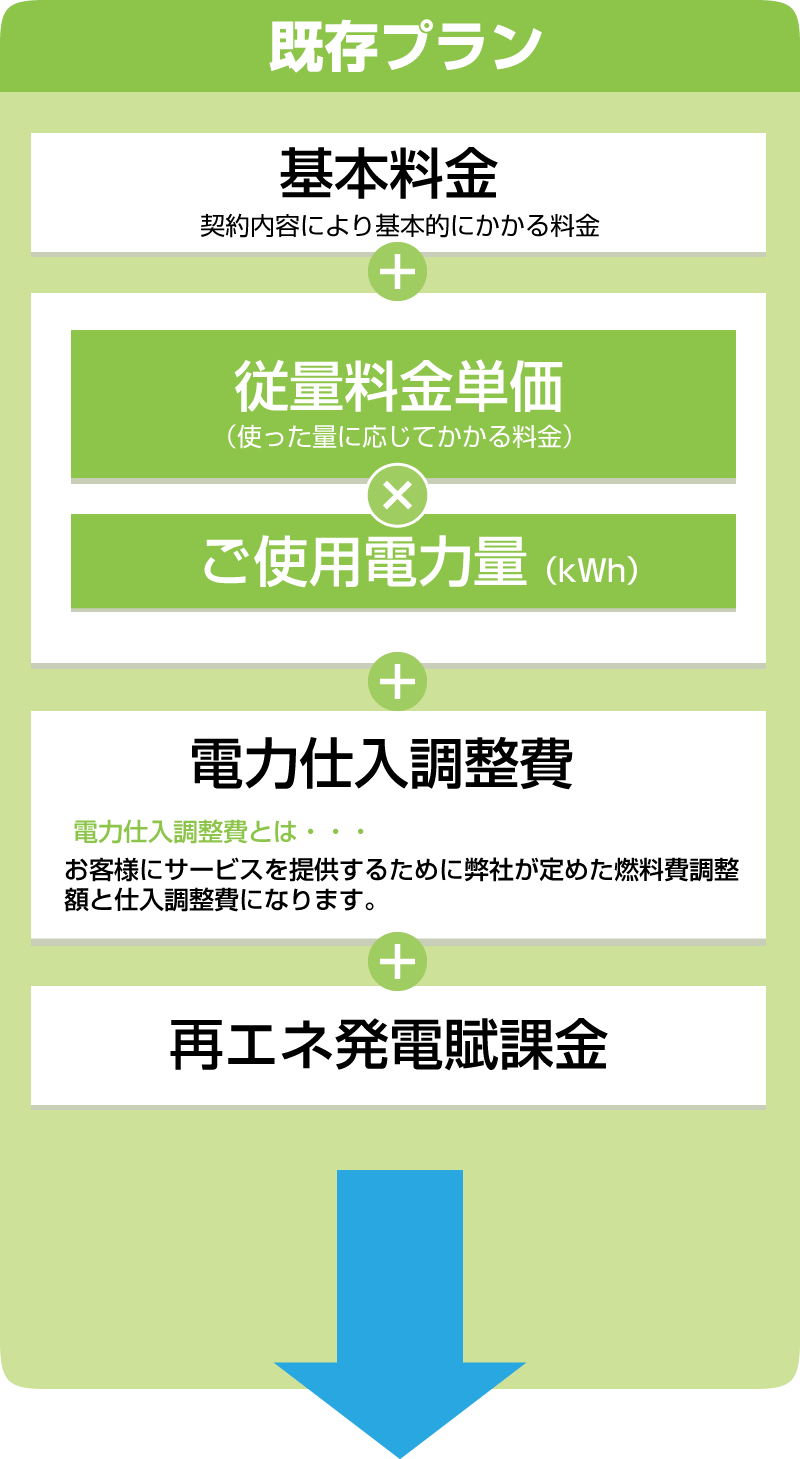 既存プランの料金